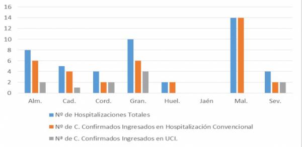 La Consejería de Salud y Familias informa de que, actualmente, 47 pacientes confirmados con COVID-19 permanecen ingresados en los hospitales andaluces, de los que 11 se encuentran en UCI