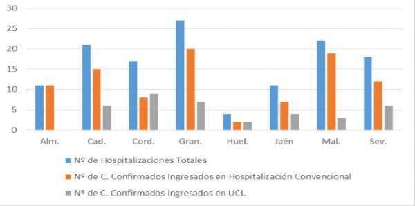 La Consejería de Salud y Familias informa que, actualmente, 131 pacientes confirmados con COVID-19 permanecen ingresados en los hospitales andaluces, de los que 37 se encuentran en UCI