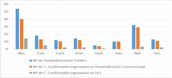 Salud y Familias informa de que, actualmente, 158 pacientes confirmados con COVID-19 permanecen ingresados en los hospitales andaluces, de los que 29 se encuentran en UCI
