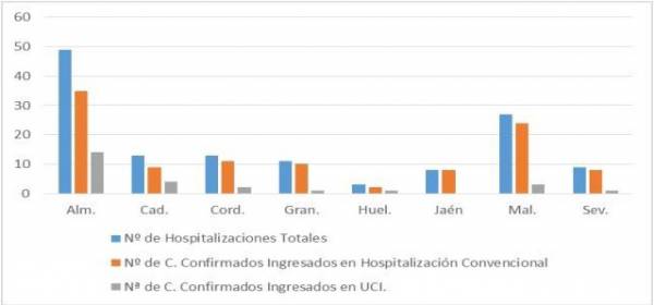 Salud y Familias informa de que, actualmente, 133 pacientes confirmados con COVID-19 permanecen ingresados en los hospitales andaluces, de los que 26 se encuentran en UCI