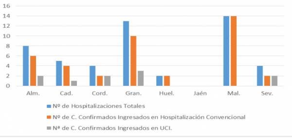 La Consejería de Salud y Familias informa de que, actualmente, 50 pacientes confirmados con COVID-19 permanecen ingresados en los hospitales andaluces, de los que 10 se encuentran en UCI