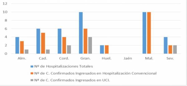 La Consejería de Salud y Familias informa de que, actualmente, 42 pacientes confirmados con COVID-19 permanecen ingresados en los hospitales andaluces, de los que 10 se encuentran en UCI