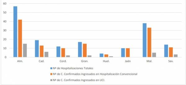 Salud y Familias informa de que, actualmente, 171 pacientes confirmados con COVID-19 permanecen ingresados en los hospitales andaluces, de los que 34 se encuentran en UCI