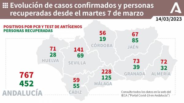 Coronavirus Andalucía : 135 pacientes confirmados con COVID-19 permanecen ingresados en los hospitales andaluces, de los que 8 se encuentran en UCI