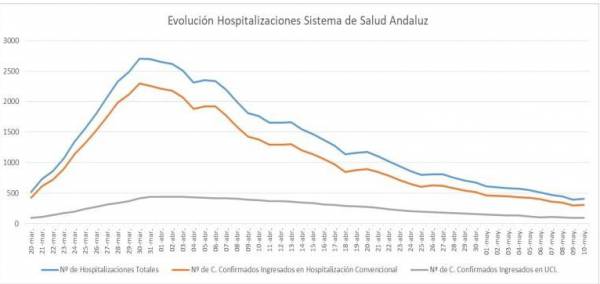 La Junta confirma 75 nuevos casos de coronavirus en las ultimas horas en Andalucía