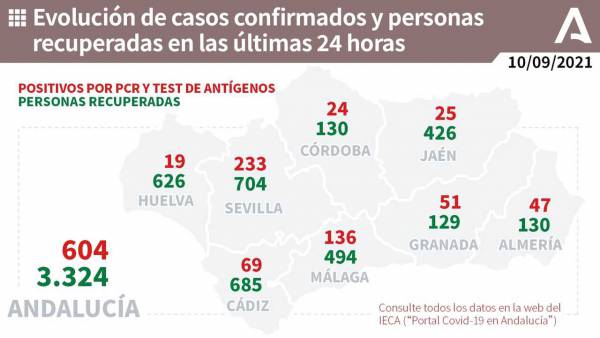 Coronavirus Andalucía: 680 pacientes confirmados con COVID-19 permanecen ingresados en los hospitales andaluces, de los que 166 se encuentran en UCI