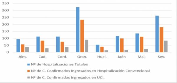 Coronavirus Andalucía | 1.210 pacientes confirmados con COVID-19 permanecen ingresados en los hospitales andaluces, de los que 332 se encuentran en UCI