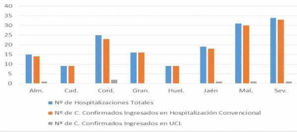 Coronavirus Andalucía : 158 pacientes confirmados con COVID-19 permanecen ingresados en los hospitales andaluces, de los que 6 se encuentran en UCI