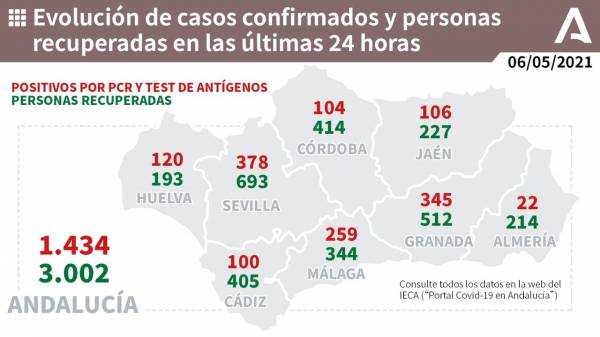 Coronavirus Andalucía | 1.274 pacientes confirmados con COVID-19 permanecen ingresados en los hospitales andaluces, de los que 333 se encuentran en UCI