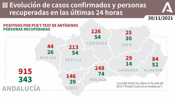 Coronavirus Andalucía : Salud y Familias informa de que, actualmente, 280 pacientes confirmados con COVID-19 permanecen ingresados en los hospitales andaluces, de los que 57 se encuentran en UCI