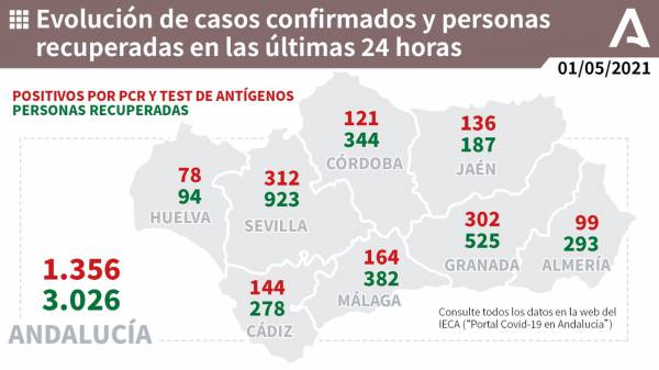 Coronavirus Andalucía | 1.384 pacientes confirmados con COVID-19 permanecen ingresados en los hospitales andaluces, de los que 346 se encuentran en UCI
