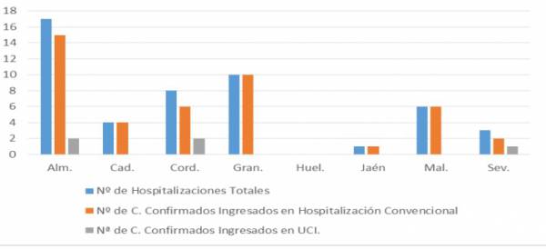 Salud y Familias informa de que, actualmente, 49 pacientes confirmados con COVID-19 permanecen ingresados en los hospitales andaluces, de los que 5 se encuentran en UCI