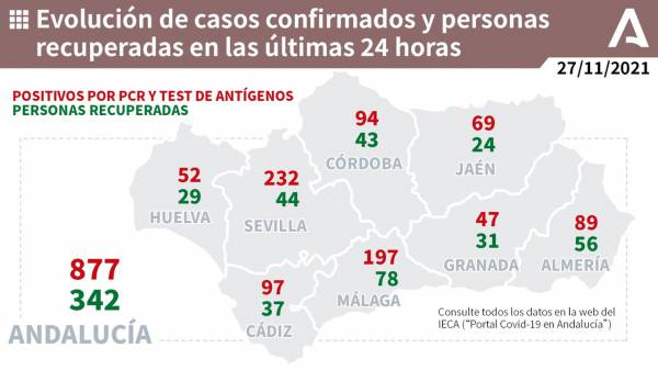 Coronavirus Andalucía: 265 pacientes confirmados con COVID-19 permanecen ingresados en los hospitales andaluces, de los que 48 se encuentran en UCI