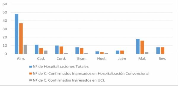 Salud y Familias informa de que, actualmente, 110 pacientes confirmados con COVID-19 permanecen ingresados en los hospitales andaluces, de los que 20 se encuentran en UCI
