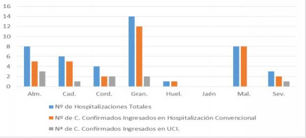 La Consejería de Salud y Familias informa de que, actualmente, 44 pacientes confirmados con COVID-19 permanecen ingresados en los hospitales andaluces, de los que 9 se encuentran en UCI.