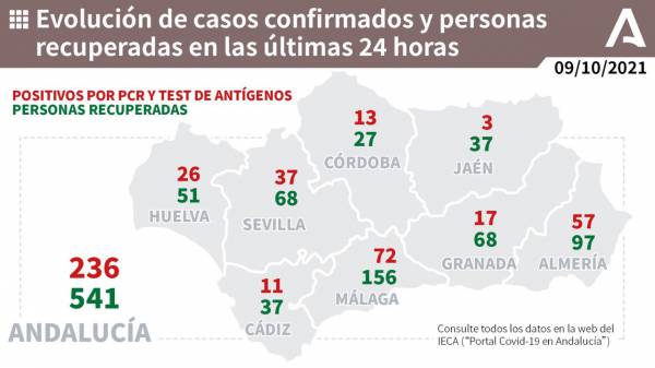 Coronavirus Andalucía:  224 pacientes confirmados con COVID-19 permanecen ingresados en los hospitales andaluces, de los que 68 se encuentran en UCI