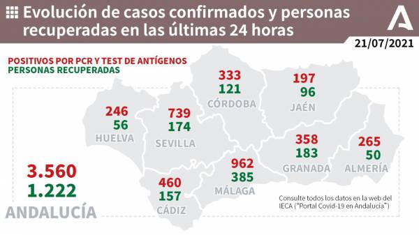 Coronavirus Andalucía : 868 pacientes confirmados con COVID-19 permanecen ingresados en los hospitales andaluces, de los que 153 se encuentran en UCI