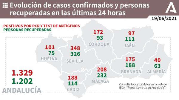 Coronavirus Andalucía: 614 pacientes confirmados con COVID-19 permanecen ingresados en los hospitales andaluces, de los que 142 se encuentran en UCI