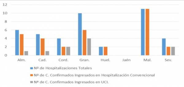 La Consejería de Salud y Familias informa de que, actualmente, 42 pacientes confirmados con COVID-19 permanecen ingresados en los hospitales andaluces, de los que 10 se encuentran en UCI