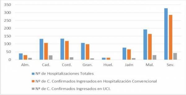 Salud y Familias informa de que, actualmente, 1.023 pacientes confirmados con COVID-19 permanecen ingresados en los hospitales andaluces, de los que 142 se encuentran en UCI
