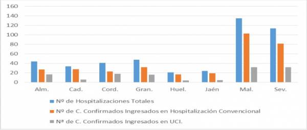Coronavirus Andalucía:  461 pacientes confirmados con COVID-19 permanecen ingresados en los hospitales andaluces, de los que 130 se encuentran en UCI