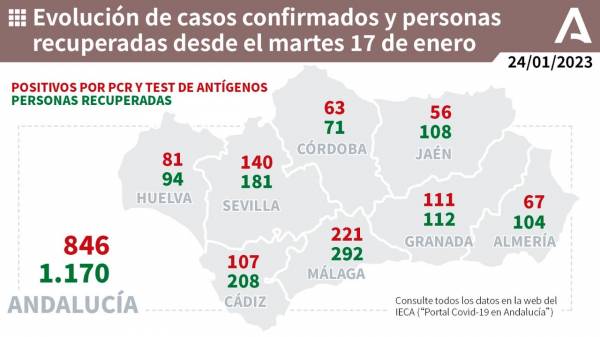 Coronavirus Andalucía : 219 pacientes confirmados con COVID-19 permanecen ingresados en los hospitales andaluces, de los que 15 se encuentran en UCI
