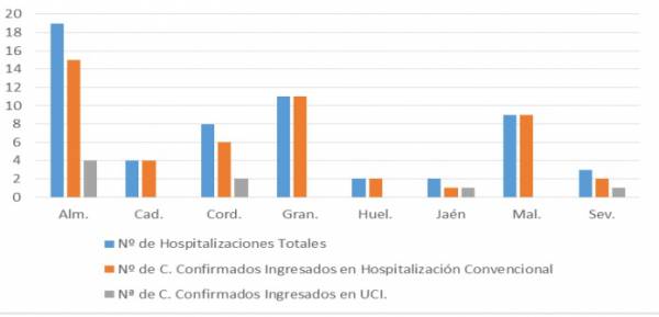Salud y Familias informa de que, actualmente, 58 pacientes confirmados con COVID-19 permanecen ingresados en los hospitales andaluces, de los que 8 se encuentran en UCI