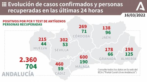Coronavirus Andalucía : 592 pacientes confirmados con COVID-19 permanecen ingresados en los hospitales andaluces, de los que 67 se encuentran en UCI