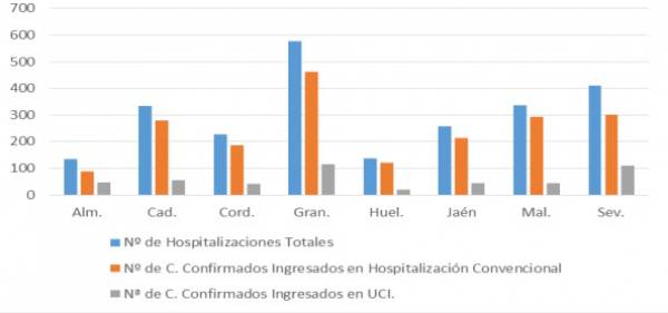 2.415 pacientes confirmados con COVID-19 permanecen ingresados en los hospitales andaluces, de los que 476 se encuentran en UCI