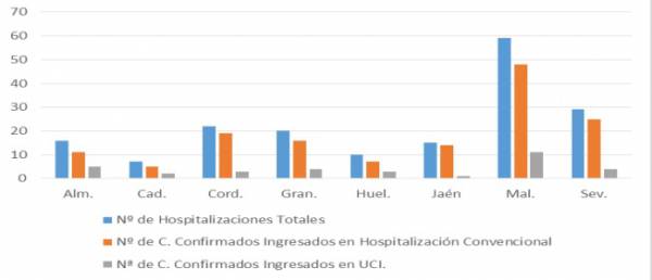 Coronavirus Andalucía :  178 pacientes confirmados con COVID-19 permanecen ingresados en los hospitales andaluces, de los que 33 se encuentran en UCI
