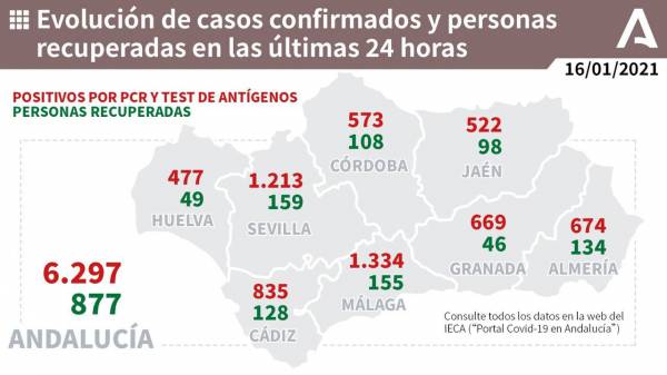 2.080 pacientes confirmados con COVID-19 permanecen ingresados en los hospitales andaluces, de los que 335 se encuentran en UCI