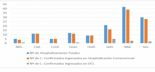 Coronavirus Andalucía : 135 pacientes confirmados con COVID-19 permanecen ingresados en los hospitales andaluces, de los que 12 se encuentran en UCI
