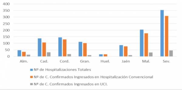 Salud y Familias informa de que, actualmente, 1.103 pacientes confirmados con COVID-19 permanecen ingresados en los hospitales andaluces, de los que 154 se encuentran en UCI