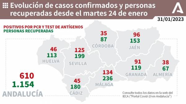 Coronavirus Andalucía : 177 pacientes confirmados con COVID-19 permanecen ingresados en los hospitales andaluces, de los que 16 se encuentran en UCI