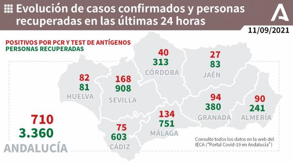Coronavirus Andalucía: 635 pacientes confirmados con COVID-19 permanecen ingresados en los hospitales andaluces, de los que 159 se encuentran en UCI