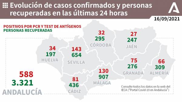 Coronavirus Andalucía: 530 pacientes confirmados con COVID-19 permanecen ingresados en los hospitales andaluces, de los que 132 se encuentran en UCI