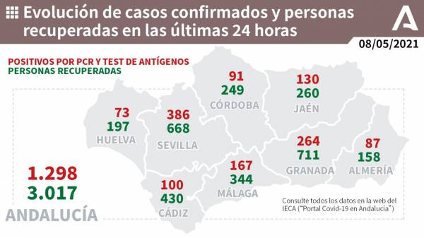 Coronavirus Andalucía | 1.192 pacientes confirmados con COVID-19 permanecen ingresados en los hospitales andaluces, de los que 323 se encuentran en UCI