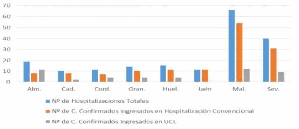 Coronavirus Andalucía : 186 pacientes confirmados con COVID-19 permanecen ingresados en los hospitales andaluces, de los que 46 se encuentran en UCI