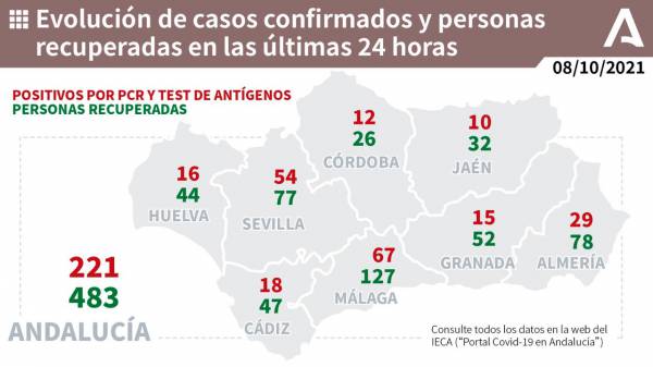 Coronavirus Andalucía: 231 pacientes confirmados con COVID-19 permanecen ingresados en los hospitales andaluces, de los que 73 se encuentran en UCI