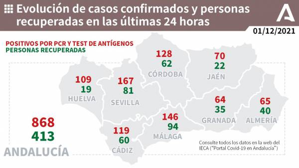 Coronavirus Andalucía : 294 pacientes confirmados con COVID-19 permanecen ingresados en los hospitales andaluces, de los que 69 se encuentran en UCI.