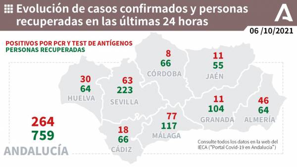 Coronavirus Andalucía :  259 pacientes confirmados con COVID-19 permanecen ingresados en los hospitales andaluces, de los que 77 se encuentran en UCI