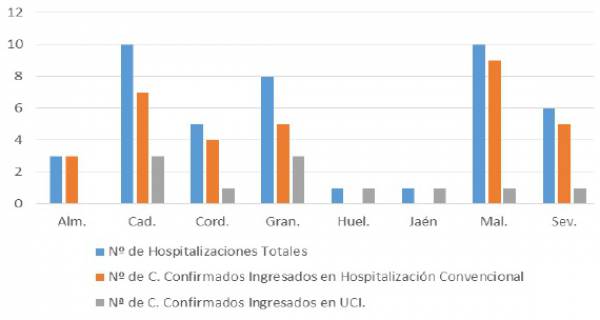 La Consejería de Salud y Familias informa de que, actualmente, 44 pacientes confirmados con COVID-19 permanecen ingresados en los hospitales andaluces, de los que 11 se encuentran en UCI