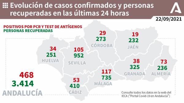Coronavirus Andalucía: 447 pacientes confirmados con COVID-19 permanecen ingresados en los hospitales andaluces, de los que 118 se encuentran en UCI