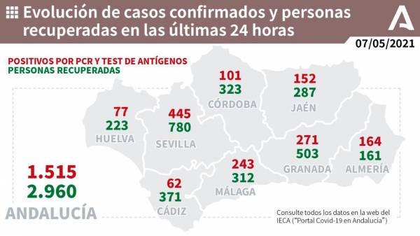 Coronavirus Andalucía |1.220 pacientes confirmados con COVID-19 permanecen ingresados en los hospitales andaluces, de los que 320 se encuentran en UCI