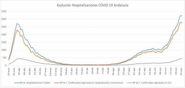3.197 pacientes confirmados con COVID-19 permanecen ingresados en los hospitales andaluces, de los que 442 se encuentran en UCI