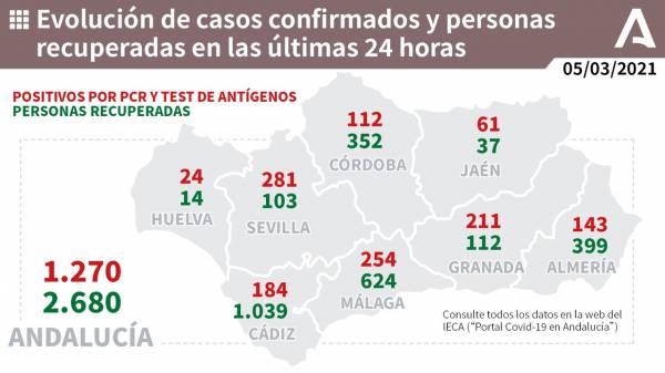Coronavirus Andalucía |1.502 pacientes confirmados con COVID-19 permanecen ingresados en los hospitales andaluces, de los que 354 se encuentran en UCI