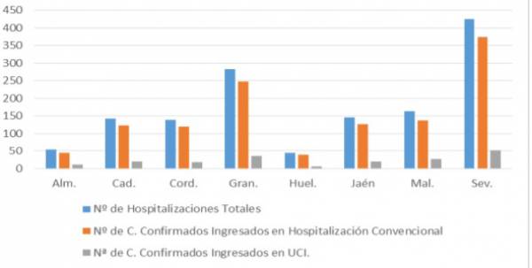 1.398 pacientes confirmados con COVID-19 permanecen ingresados en los hospitales andaluces, de los que 188 se encuentran en UCI