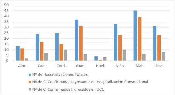 La Consejería de Salud y Familias informa que, actualmente, 212 pacientes confirmados con COVID-19 permanecen ingresados en los hospitales andaluces, de los que 52 se encuentran en UCI