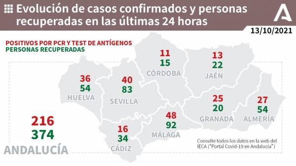 Coronavirus Andalucía: 205 pacientes confirmados con COVID-19 permanecen ingresados en los hospitales andaluces, de los que 59 se encuentran en UCI