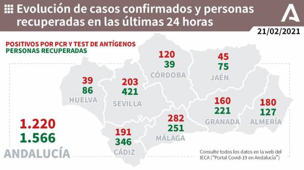 Coronavirus Andalucía | Salud y Familias informa de que, actualmente, 2.333 pacientes confirmados con COVID-19 permanecen ingresados en los hospitales andaluces, de los que 581 se encuentran en UCI
